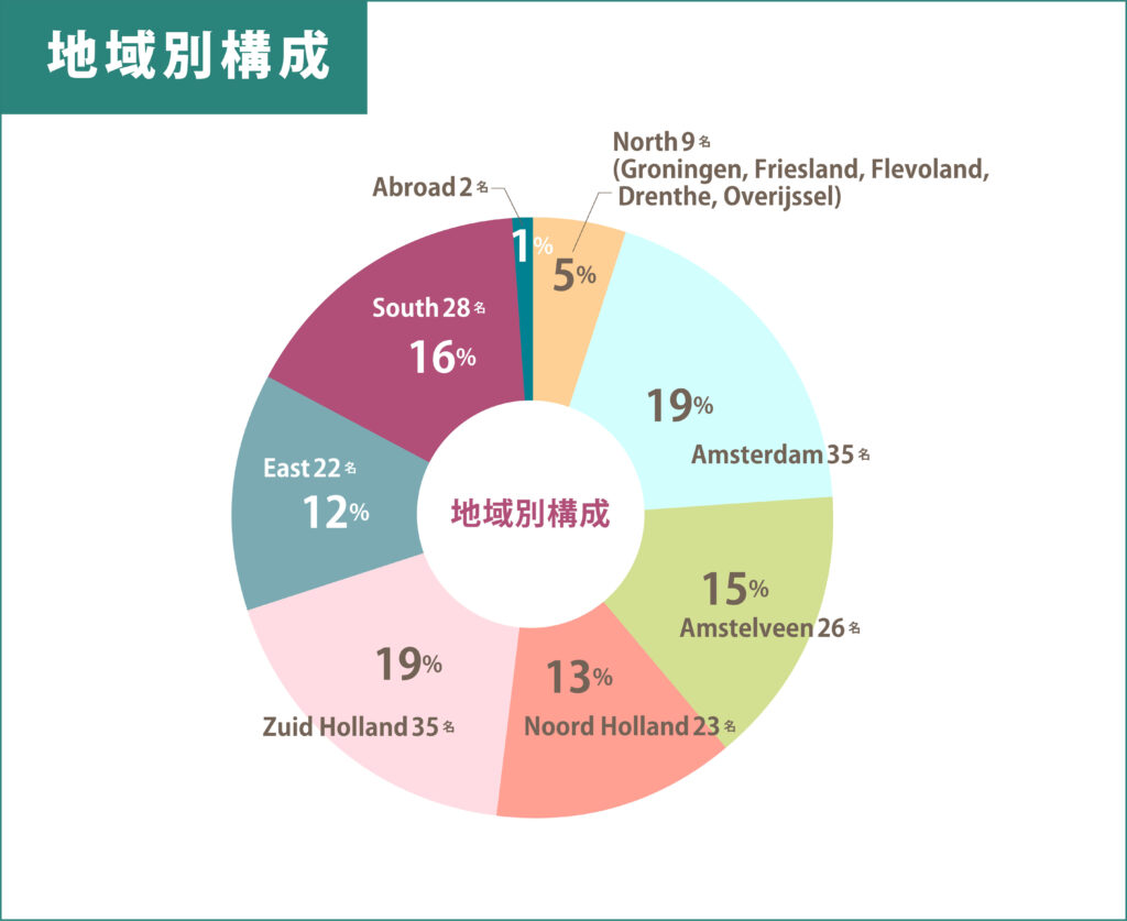地域別構成