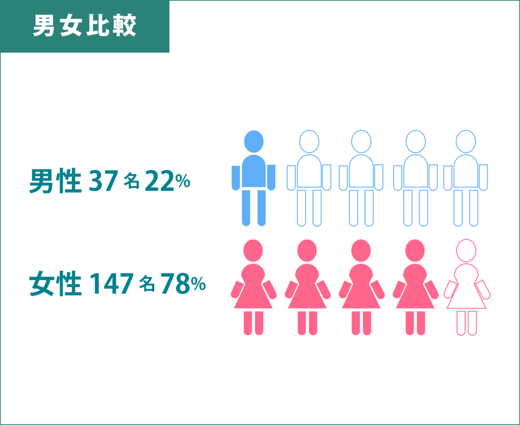 男女比較